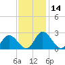 Jordan Point tide chart for Tuesday, November 14, 2023