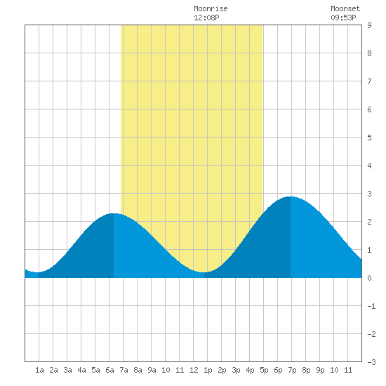Jordan Point tide chart for Saturday, November 18, 2023