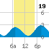 Jordan Point tide chart for Sunday, November 19, 2023