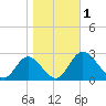 Jordan Point tide chart for Wednesday, November 1, 2023