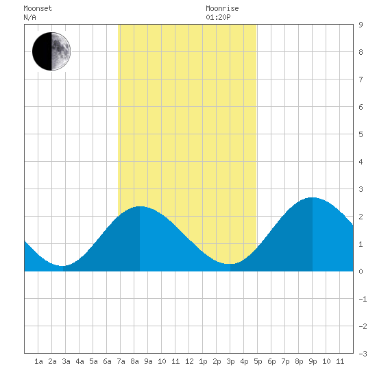 Jordan Point tide chart for Monday, November 20, 2023