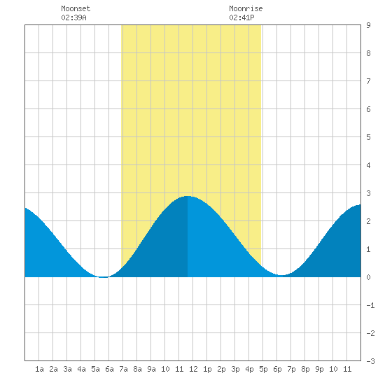 Jordan Point tide chart for Thursday, November 23, 2023