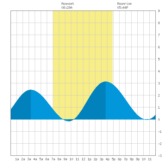 Jordan Point tide chart for Tuesday, November 28, 2023