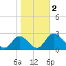 Jordan Point tide chart for Thursday, November 2, 2023