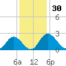 Jordan Point tide chart for Thursday, November 30, 2023