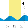 Jordan Point tide chart for Saturday, November 4, 2023