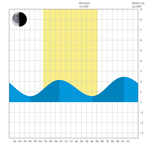 Jordan Point tide chart for Sunday, November 5, 2023