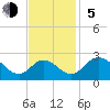 Jordan Point tide chart for Sunday, November 5, 2023