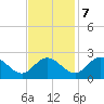 Jordan Point tide chart for Tuesday, November 7, 2023