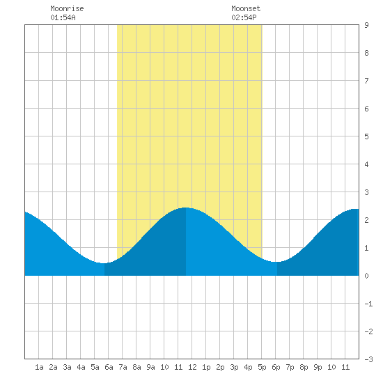 Jordan Point tide chart for Wednesday, November 8, 2023