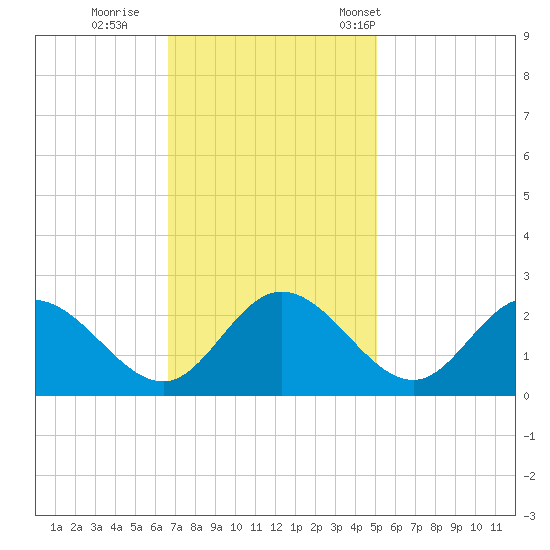 Jordan Point tide chart for Thursday, November 9, 2023