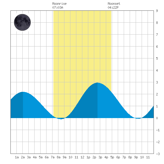 Jordan Point tide chart for Tuesday, December 12, 2023