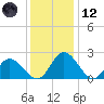 Jordan Point tide chart for Tuesday, December 12, 2023