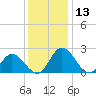 Jordan Point tide chart for Wednesday, December 13, 2023