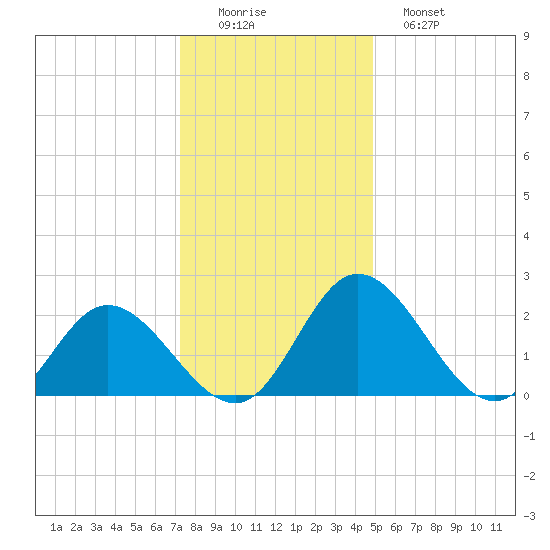 Jordan Point tide chart for Thursday, December 14, 2023