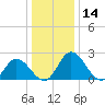 Jordan Point tide chart for Thursday, December 14, 2023