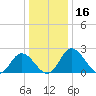 Jordan Point tide chart for Saturday, December 16, 2023