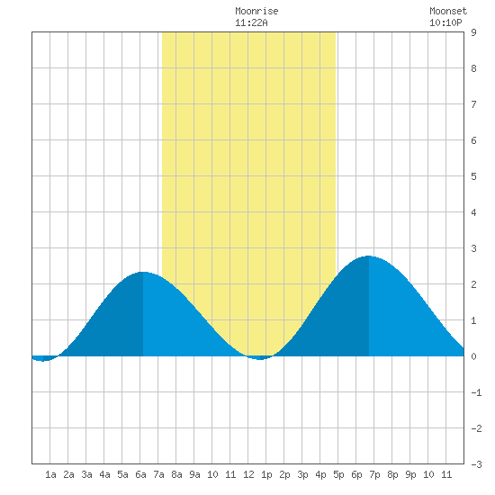 Jordan Point tide chart for Sunday, December 17, 2023