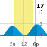 Jordan Point tide chart for Sunday, December 17, 2023