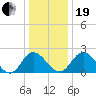 Jordan Point tide chart for Tuesday, December 19, 2023