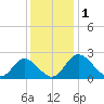 Jordan Point tide chart for Friday, December 1, 2023