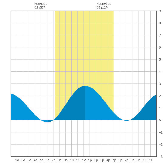 Jordan Point tide chart for Saturday, December 23, 2023