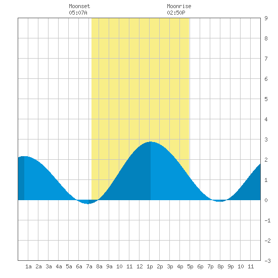 Jordan Point tide chart for Sunday, December 24, 2023