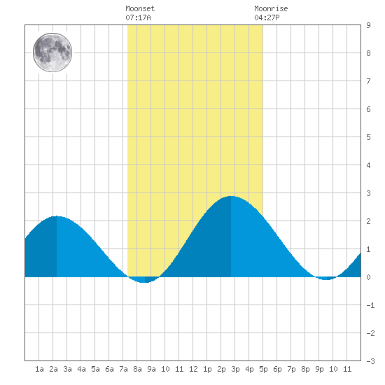 Jordan Point tide chart for Tuesday, December 26, 2023