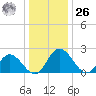 Jordan Point tide chart for Tuesday, December 26, 2023
