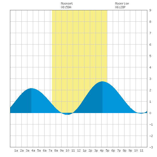 Jordan Point tide chart for Thursday, December 28, 2023