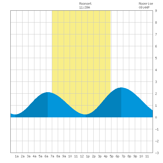 Jordan Point tide chart for Saturday, December 2, 2023