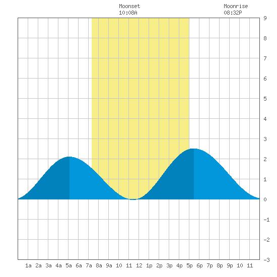 Jordan Point tide chart for Saturday, December 30, 2023