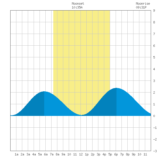 Jordan Point tide chart for Sunday, December 31, 2023