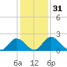 Jordan Point tide chart for Sunday, December 31, 2023