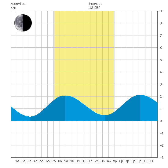 Jordan Point tide chart for Tuesday, December 5, 2023
