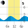 Jordan Point tide chart for Tuesday, December 5, 2023