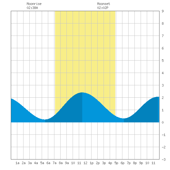 Jordan Point tide chart for Friday, December 8, 2023