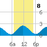 Jordan Point tide chart for Friday, December 8, 2023