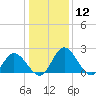 Jordan Point tide chart for Friday, January 12, 2024
