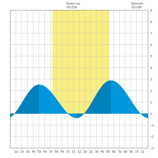 Jordan Point tide chart for Sunday, January 14, 2024