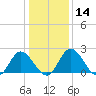 Jordan Point tide chart for Sunday, January 14, 2024