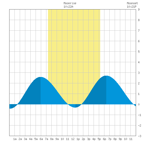 Jordan Point tide chart for Monday, January 15, 2024