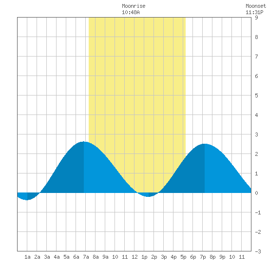 Jordan Point tide chart for Tuesday, January 16, 2024