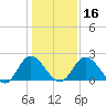 Jordan Point tide chart for Tuesday, January 16, 2024