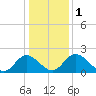 Jordan Point tide chart for Monday, January 1, 2024