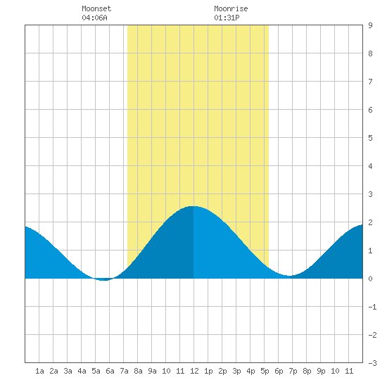 Jordan Point tide chart for Sunday, January 21, 2024