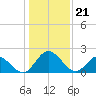 Jordan Point tide chart for Sunday, January 21, 2024