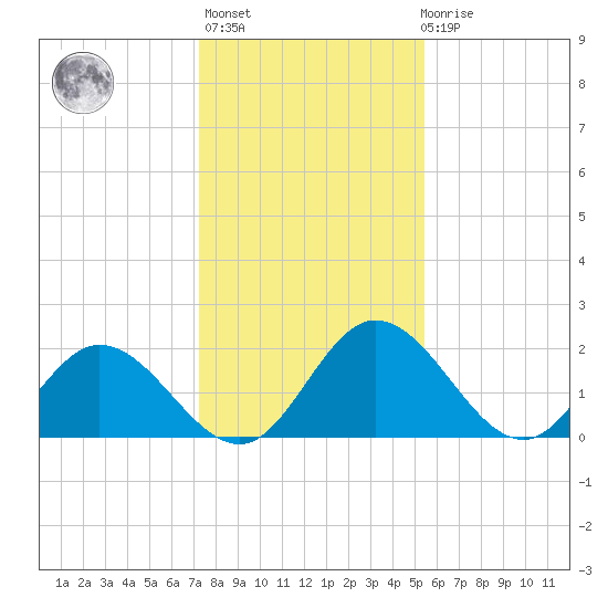 Jordan Point tide chart for Thursday, January 25, 2024