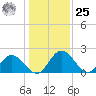 Jordan Point tide chart for Thursday, January 25, 2024