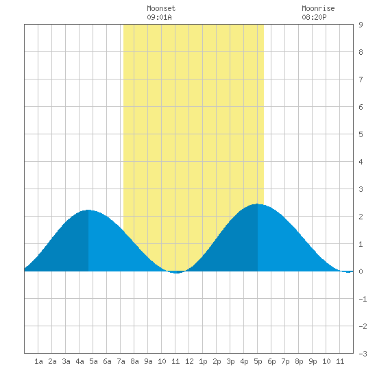 Jordan Point tide chart for Sunday, January 28, 2024